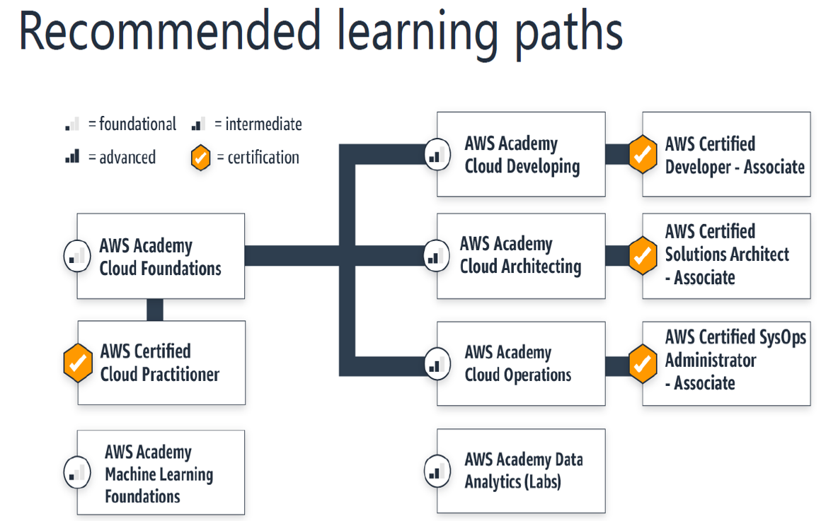 AWS Academy Class Recommended Learning Path