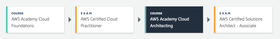 AWS Academy Cloud Architecting