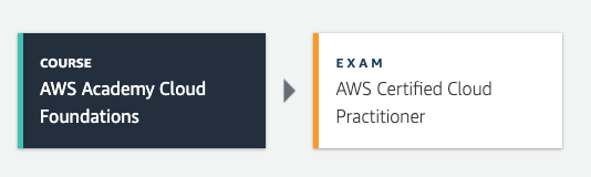 aws foundations path